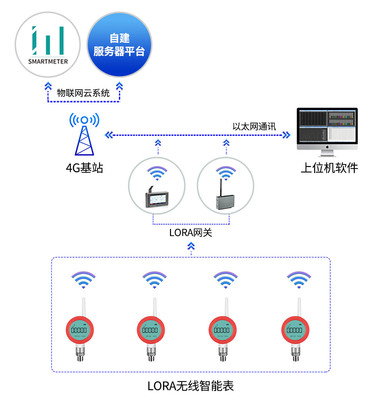 智慧供水管網物聯網解決方案 構建高效、韌性、可持續的城市生命線